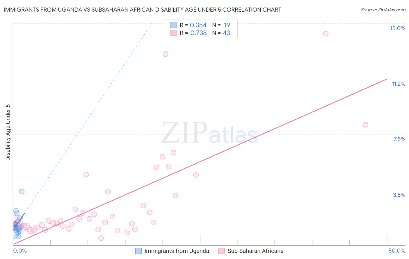 Immigrants from Uganda vs Subsaharan African Disability Age Under 5