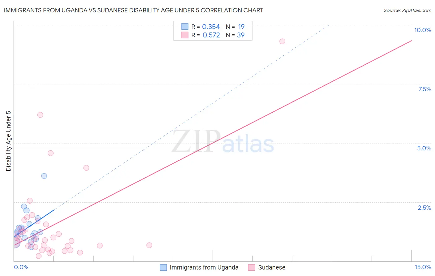 Immigrants from Uganda vs Sudanese Disability Age Under 5