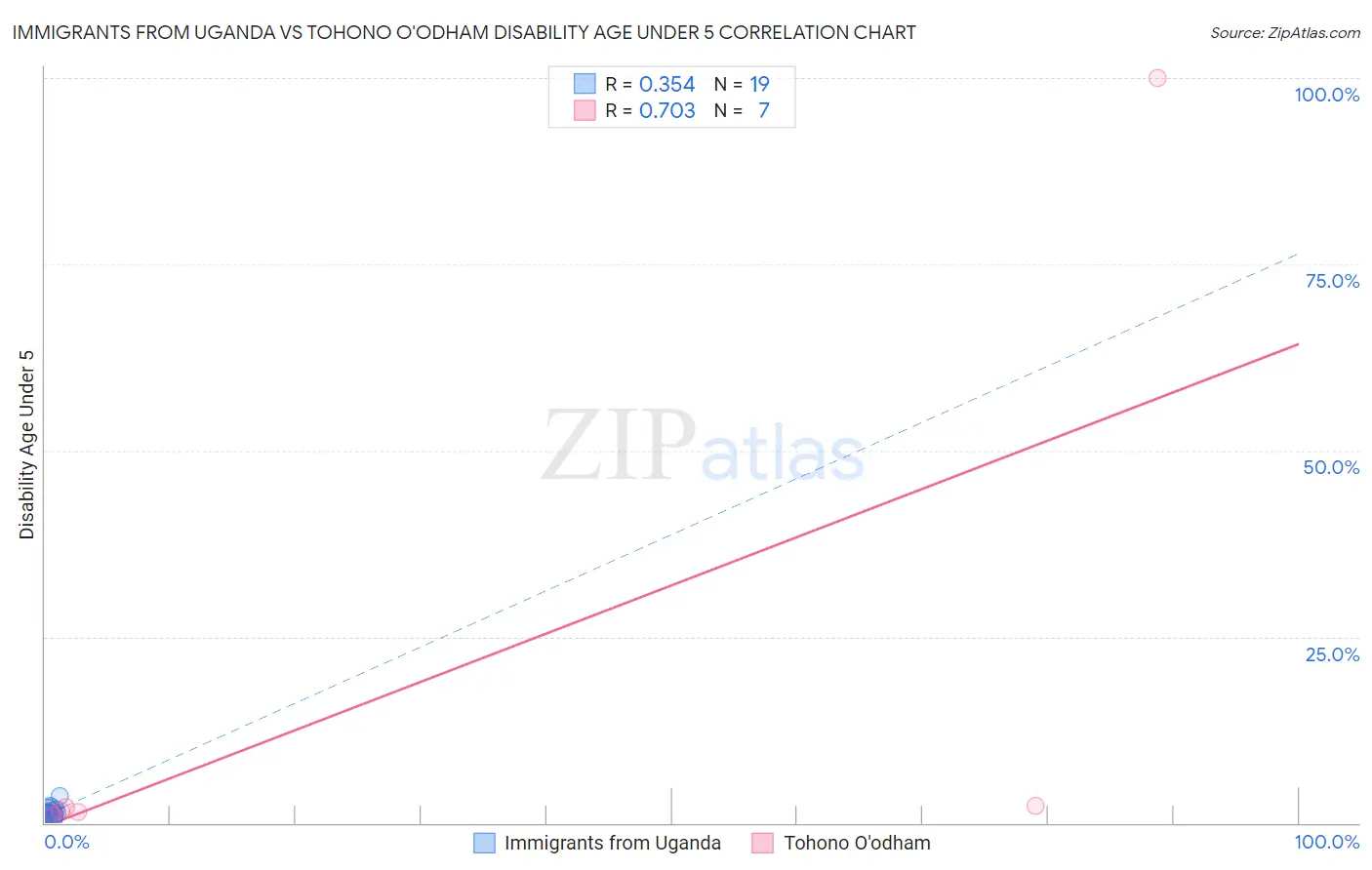 Immigrants from Uganda vs Tohono O'odham Disability Age Under 5