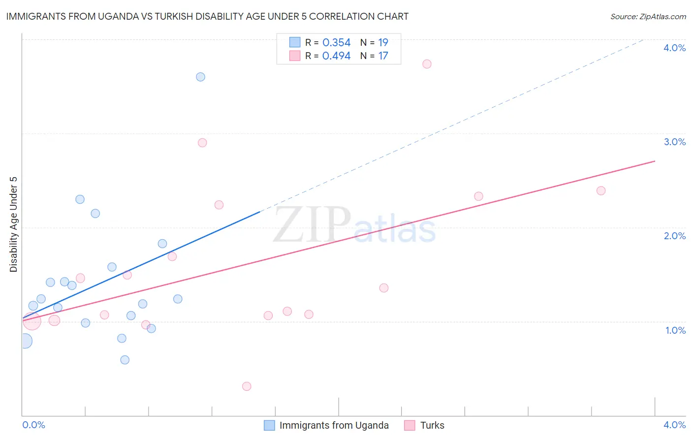 Immigrants from Uganda vs Turkish Disability Age Under 5