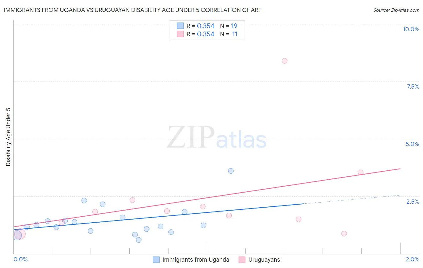 Immigrants from Uganda vs Uruguayan Disability Age Under 5