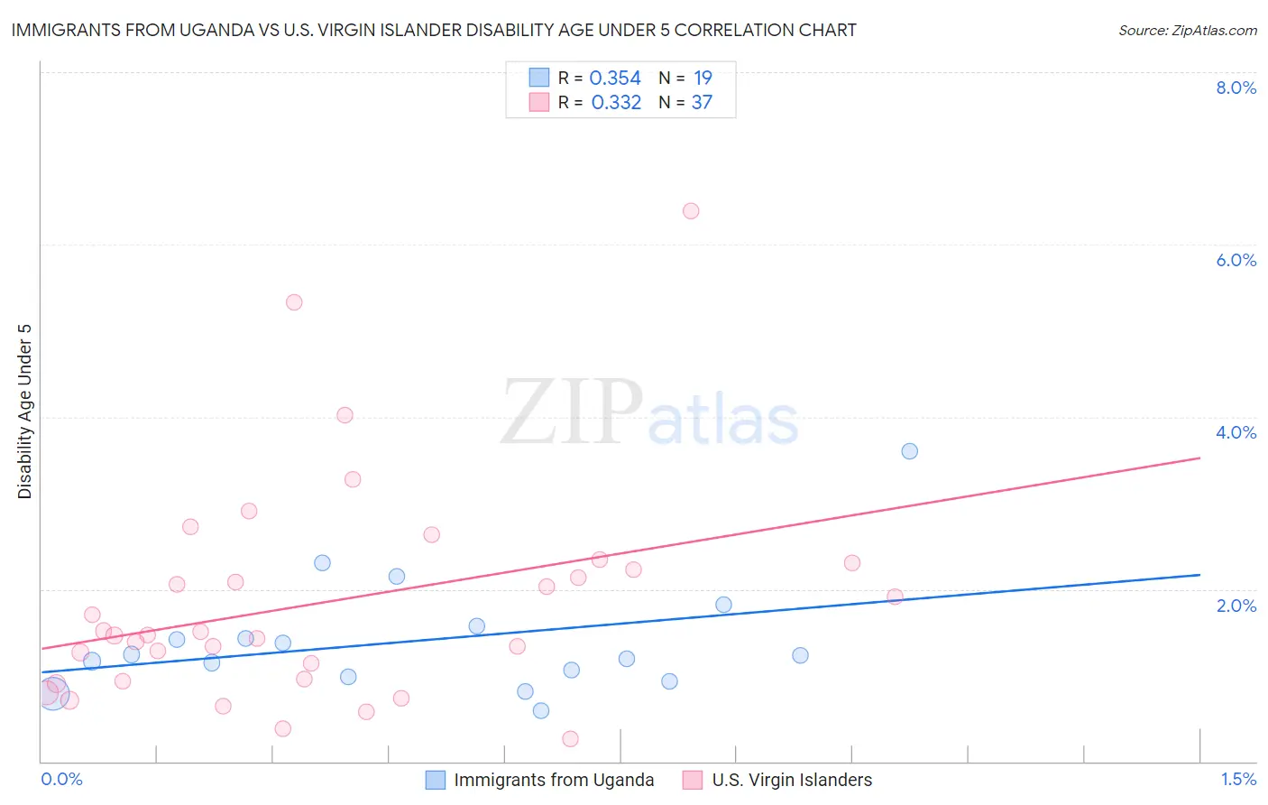 Immigrants from Uganda vs U.S. Virgin Islander Disability Age Under 5