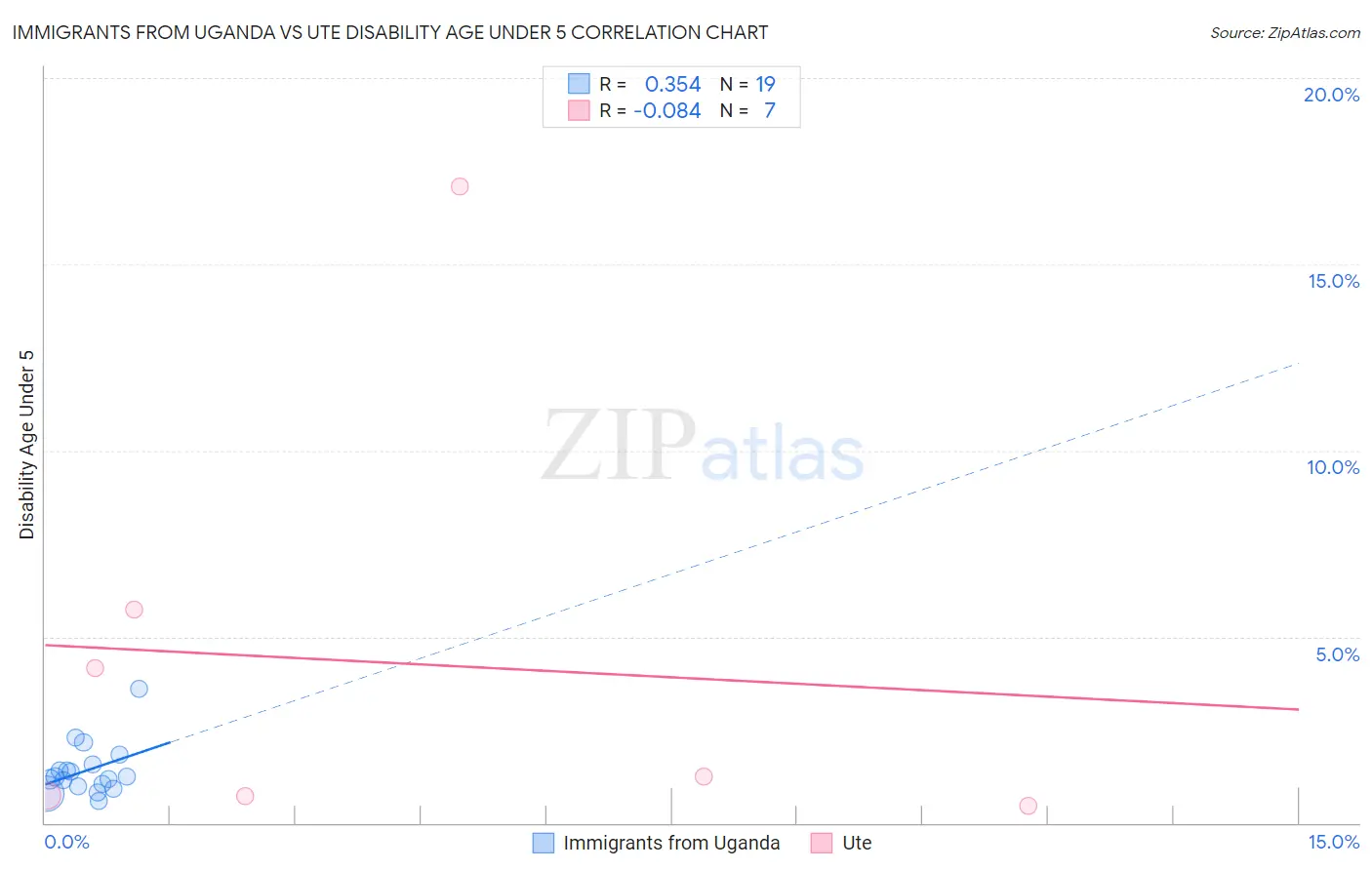 Immigrants from Uganda vs Ute Disability Age Under 5