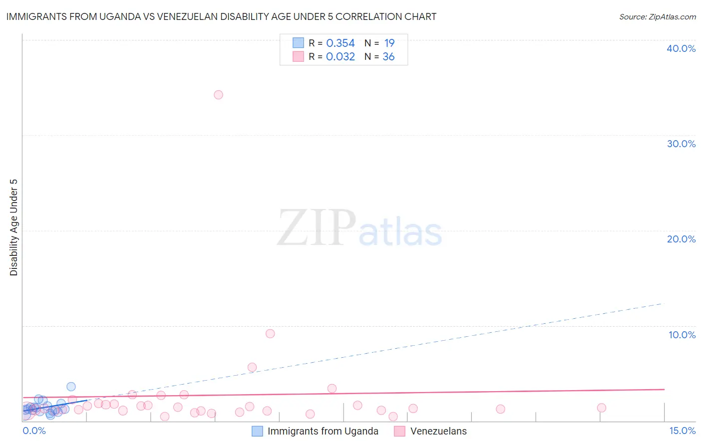 Immigrants from Uganda vs Venezuelan Disability Age Under 5