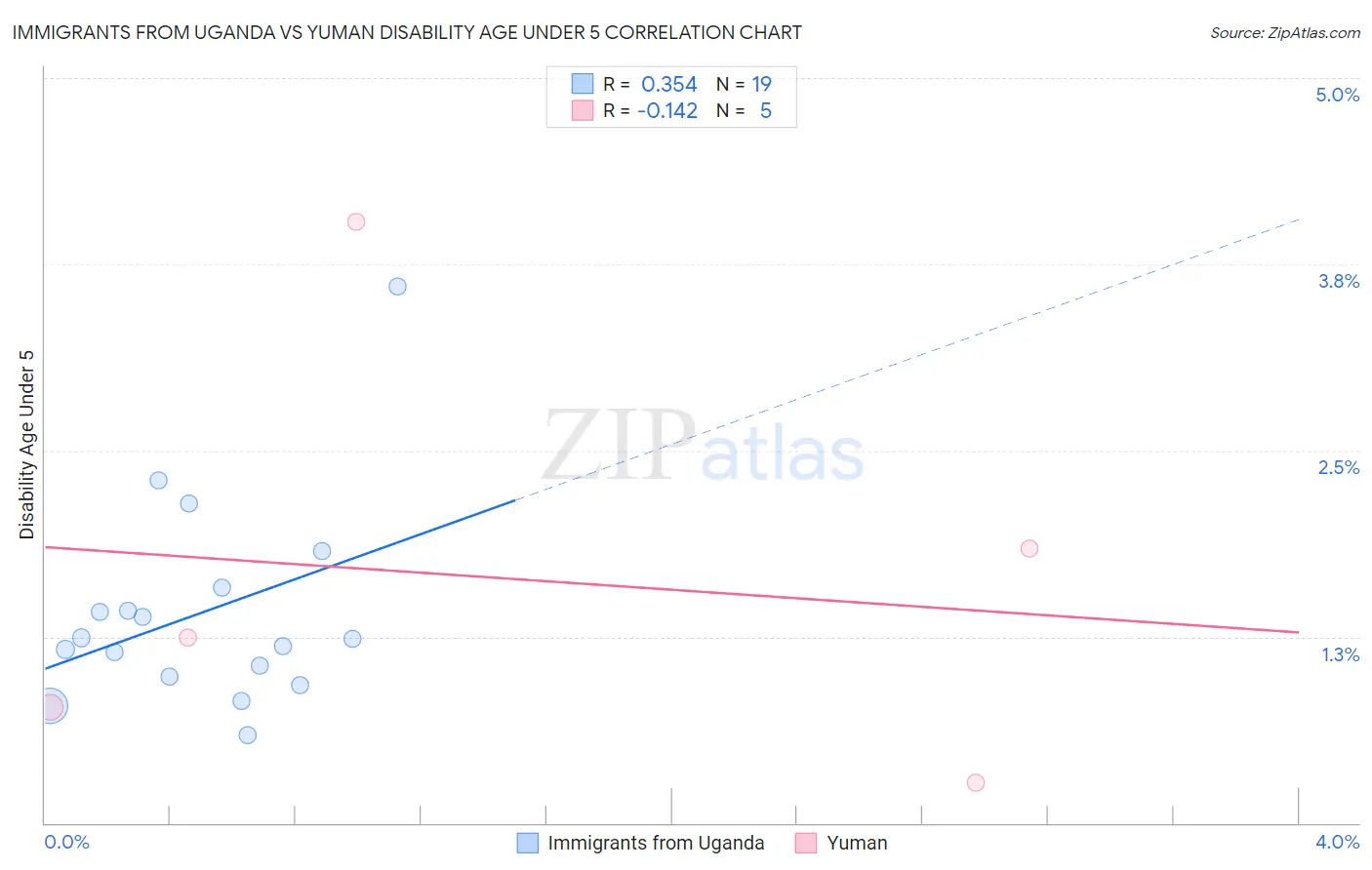 Immigrants from Uganda vs Yuman Disability Age Under 5