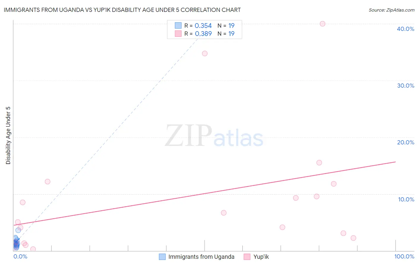 Immigrants from Uganda vs Yup'ik Disability Age Under 5