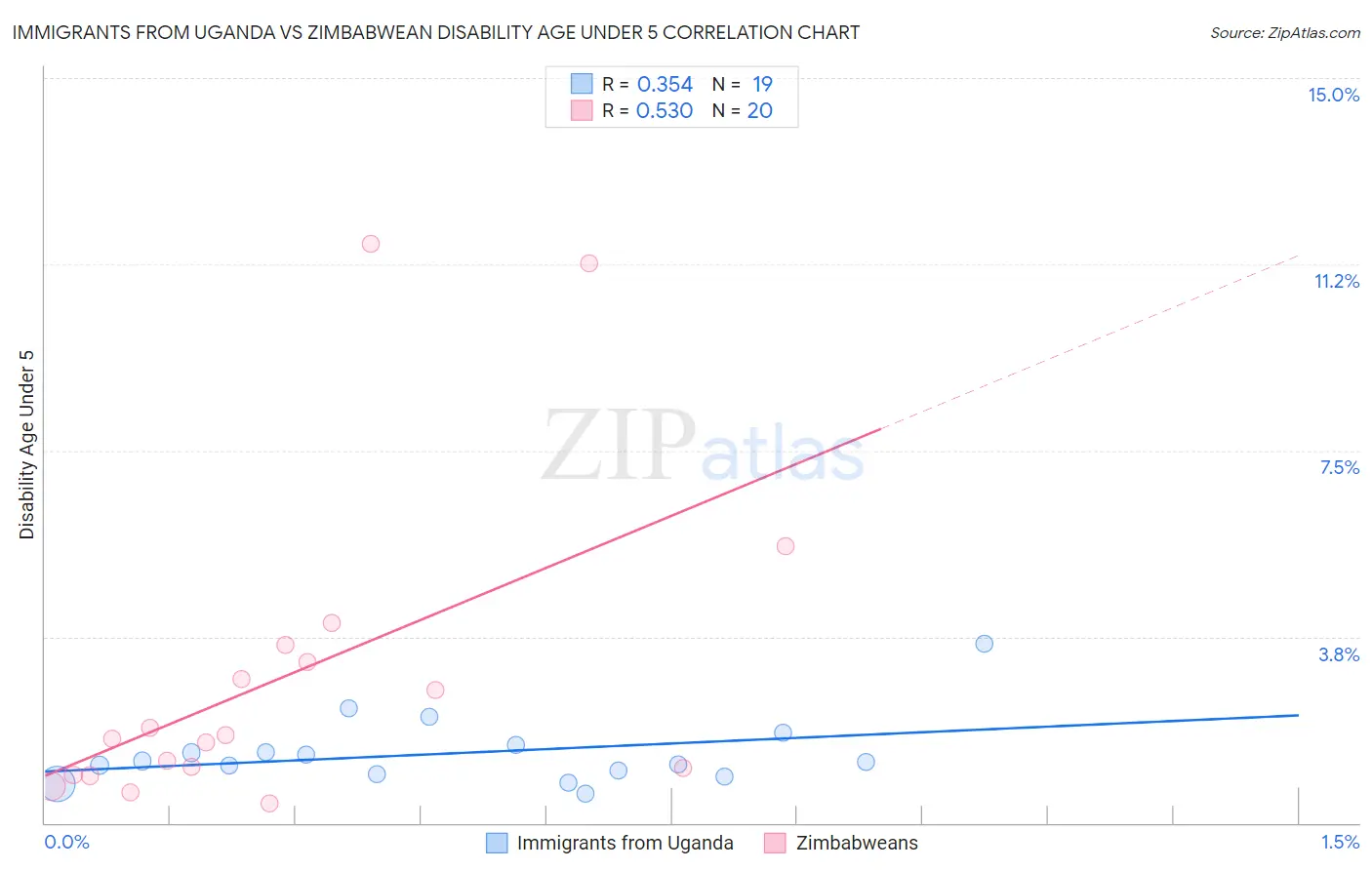 Immigrants from Uganda vs Zimbabwean Disability Age Under 5