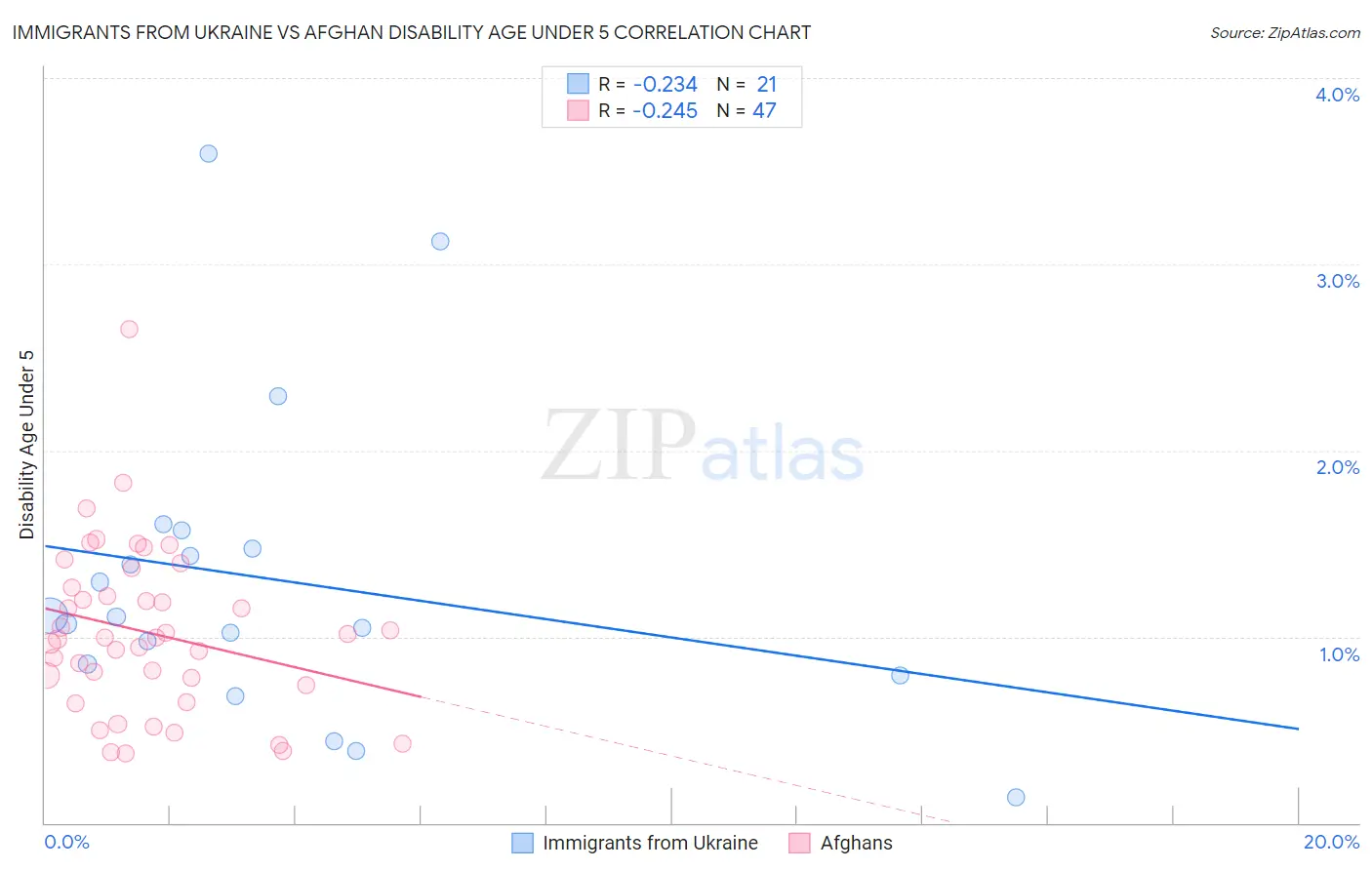 Immigrants from Ukraine vs Afghan Disability Age Under 5
