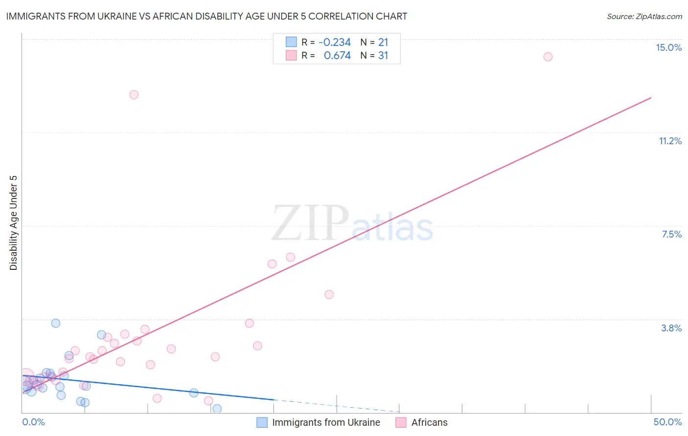Immigrants from Ukraine vs African Disability Age Under 5