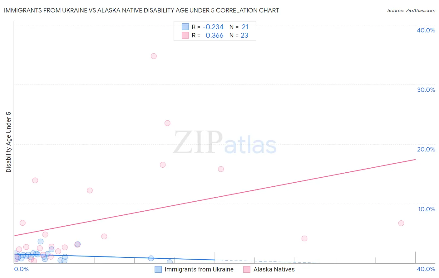 Immigrants from Ukraine vs Alaska Native Disability Age Under 5