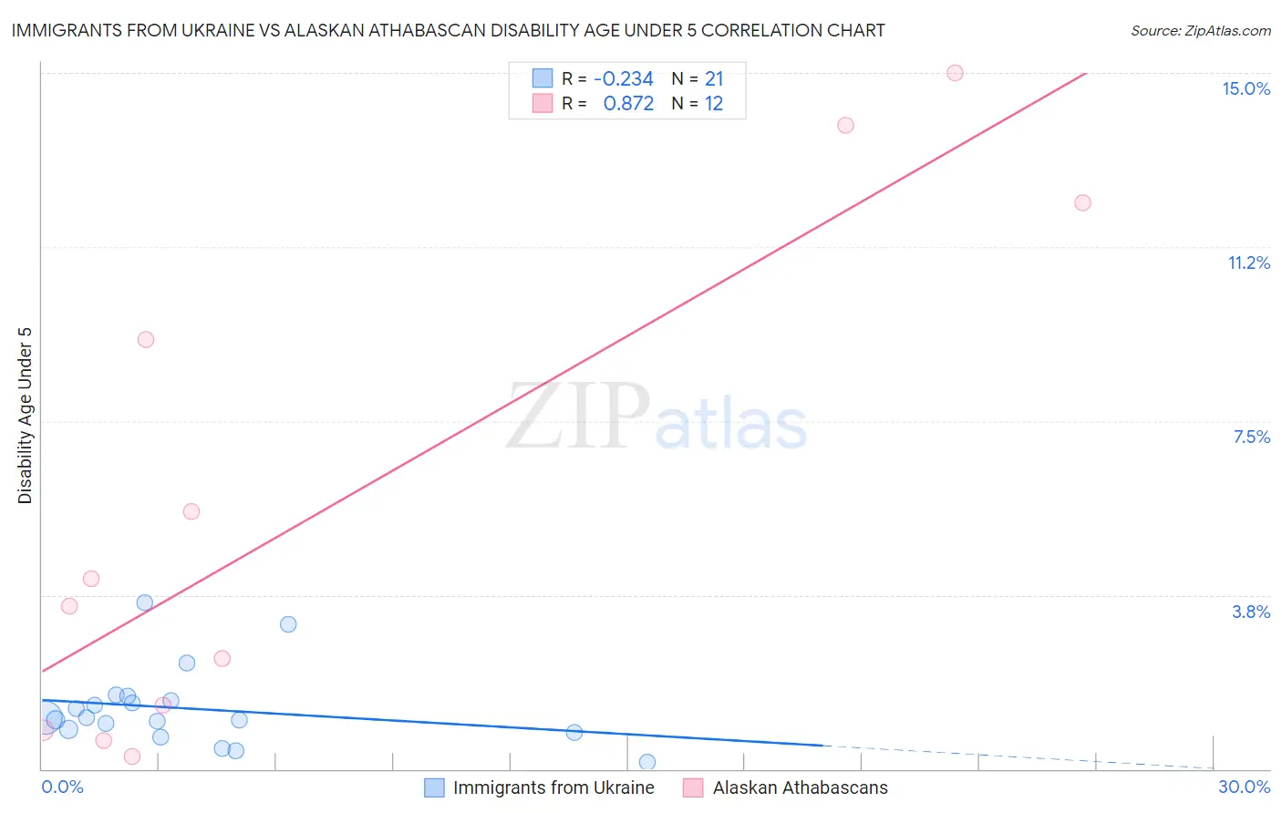 Immigrants from Ukraine vs Alaskan Athabascan Disability Age Under 5