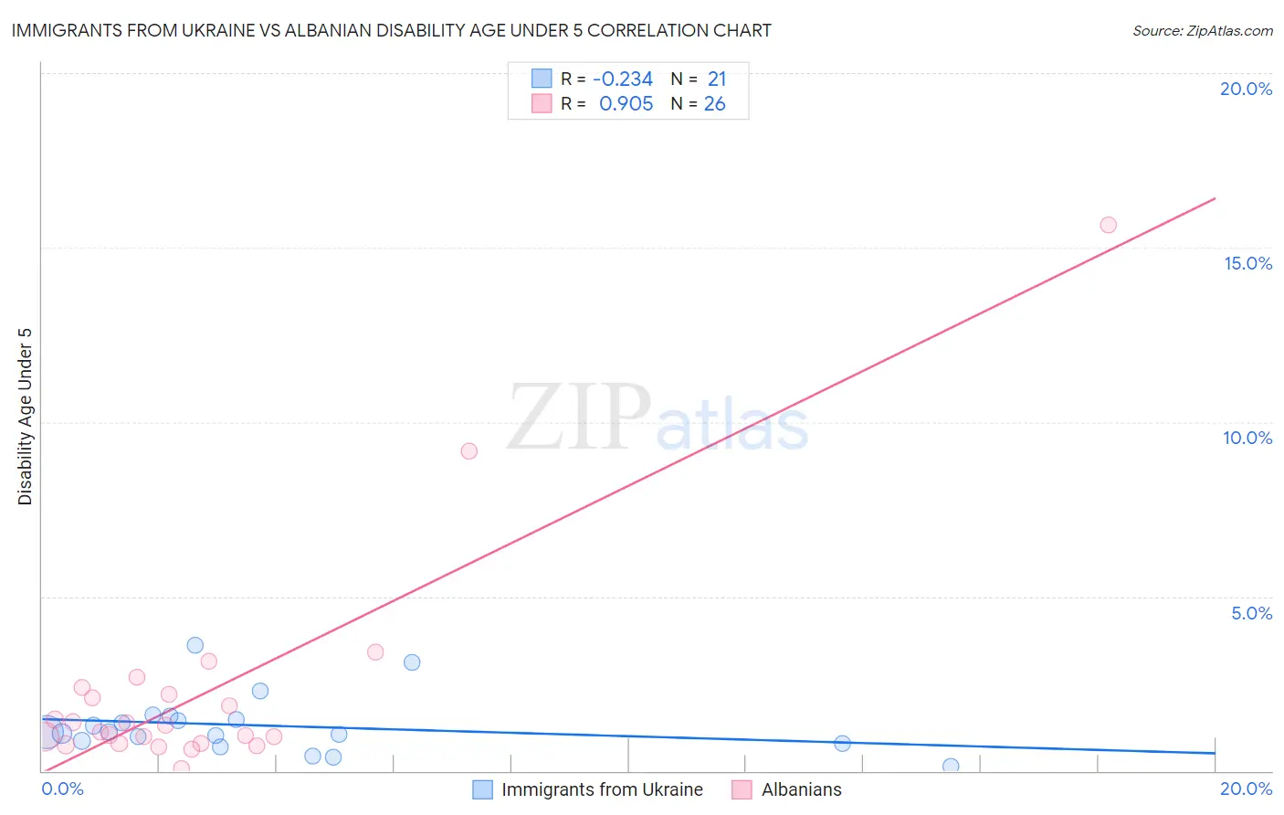 Immigrants from Ukraine vs Albanian Disability Age Under 5