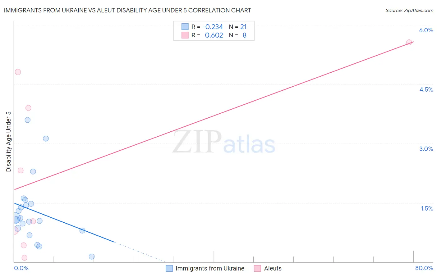 Immigrants from Ukraine vs Aleut Disability Age Under 5