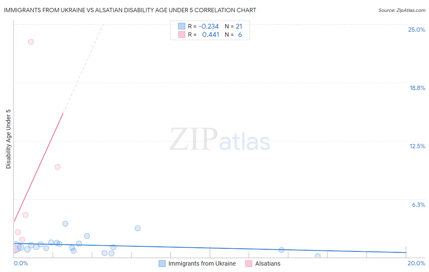 Immigrants from Ukraine vs Alsatian Disability Age Under 5