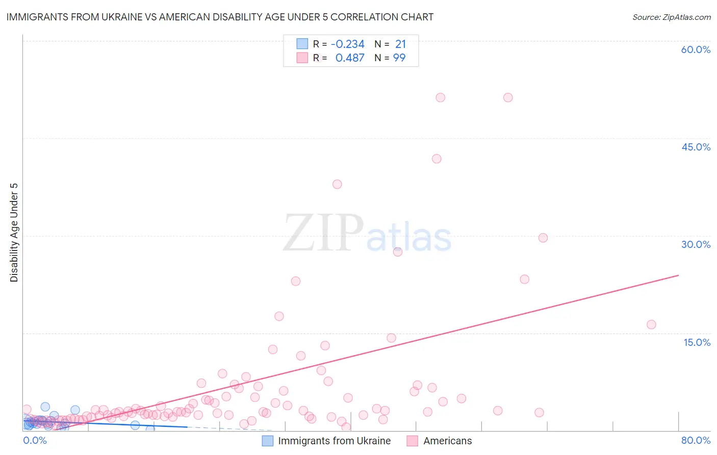 Immigrants from Ukraine vs American Disability Age Under 5