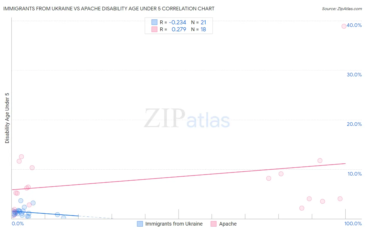 Immigrants from Ukraine vs Apache Disability Age Under 5