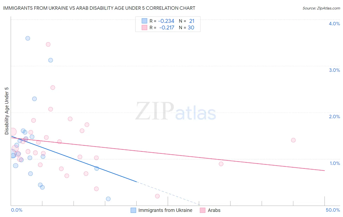 Immigrants from Ukraine vs Arab Disability Age Under 5