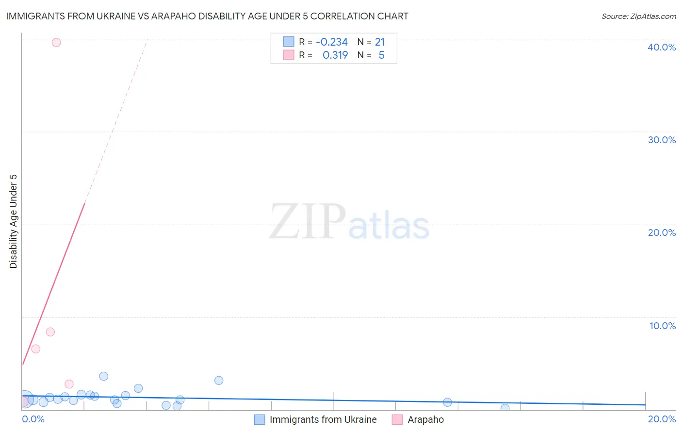 Immigrants from Ukraine vs Arapaho Disability Age Under 5