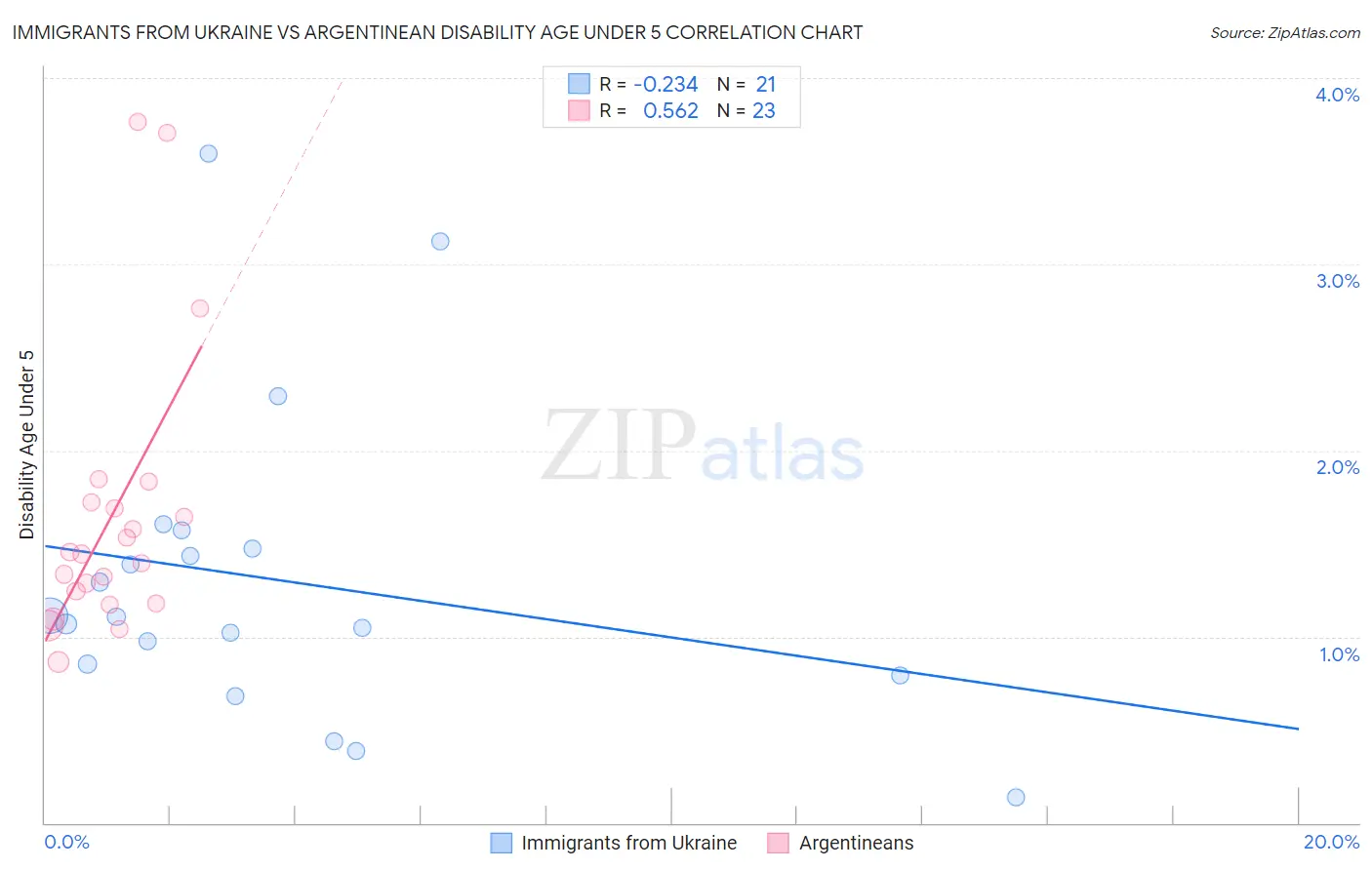 Immigrants from Ukraine vs Argentinean Disability Age Under 5