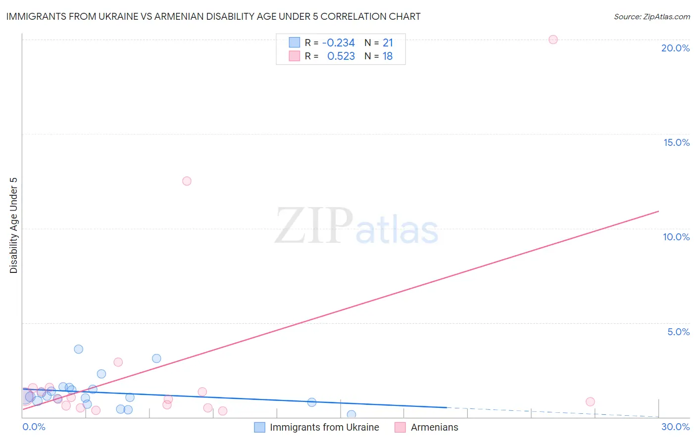 Immigrants from Ukraine vs Armenian Disability Age Under 5