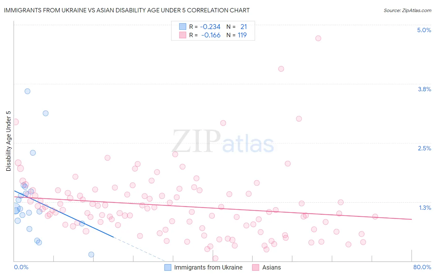 Immigrants from Ukraine vs Asian Disability Age Under 5