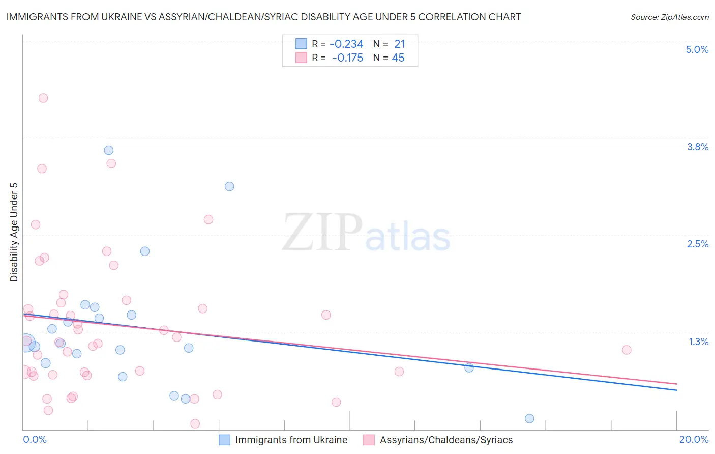 Immigrants from Ukraine vs Assyrian/Chaldean/Syriac Disability Age Under 5