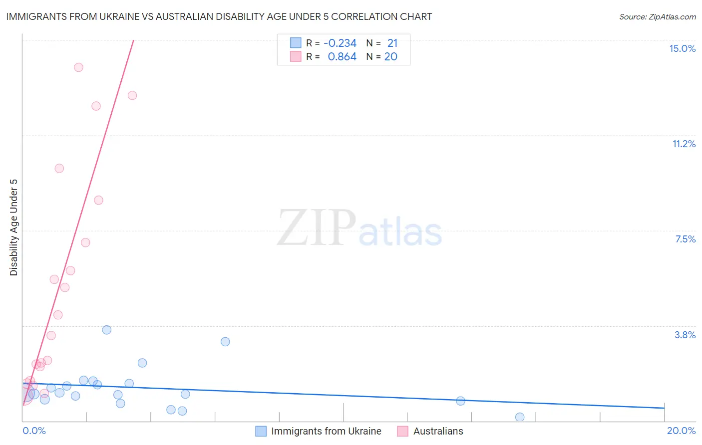 Immigrants from Ukraine vs Australian Disability Age Under 5