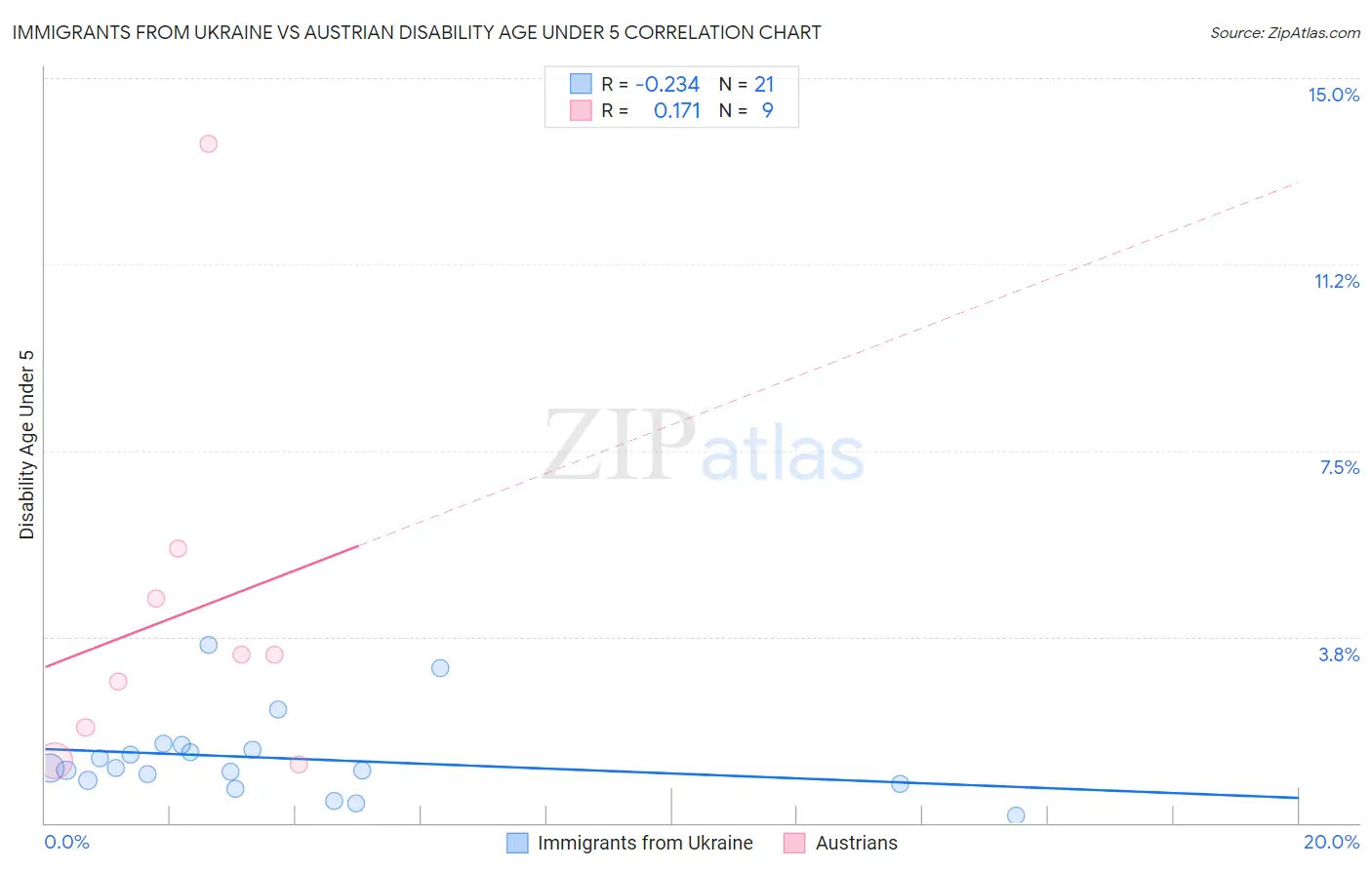 Immigrants from Ukraine vs Austrian Disability Age Under 5