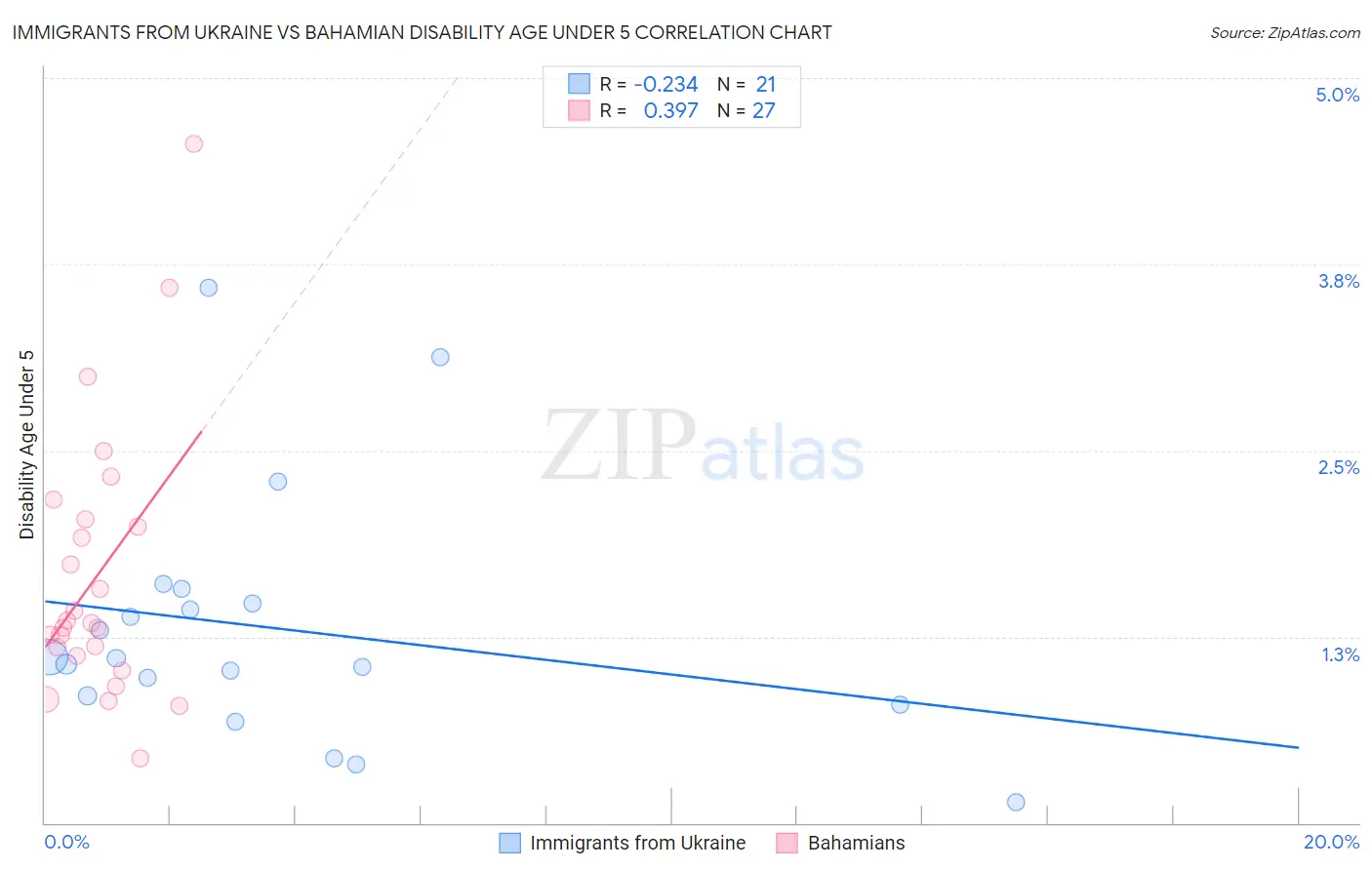 Immigrants from Ukraine vs Bahamian Disability Age Under 5