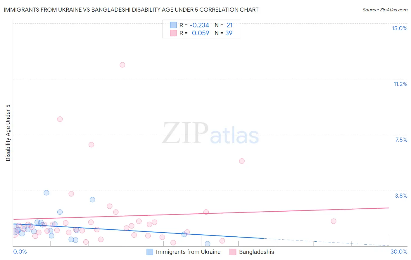 Immigrants from Ukraine vs Bangladeshi Disability Age Under 5