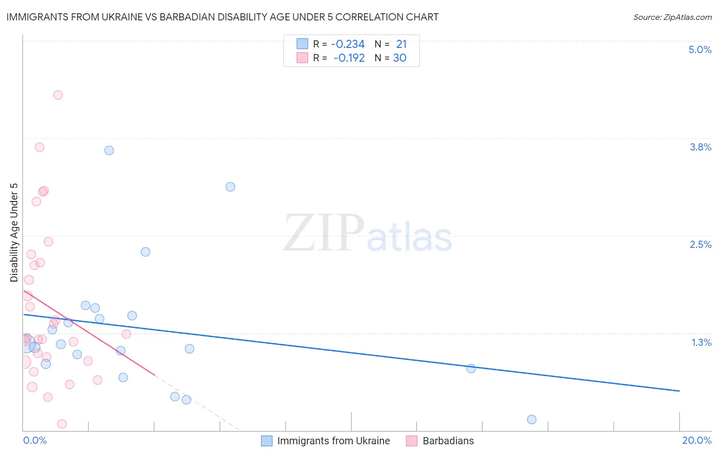 Immigrants from Ukraine vs Barbadian Disability Age Under 5