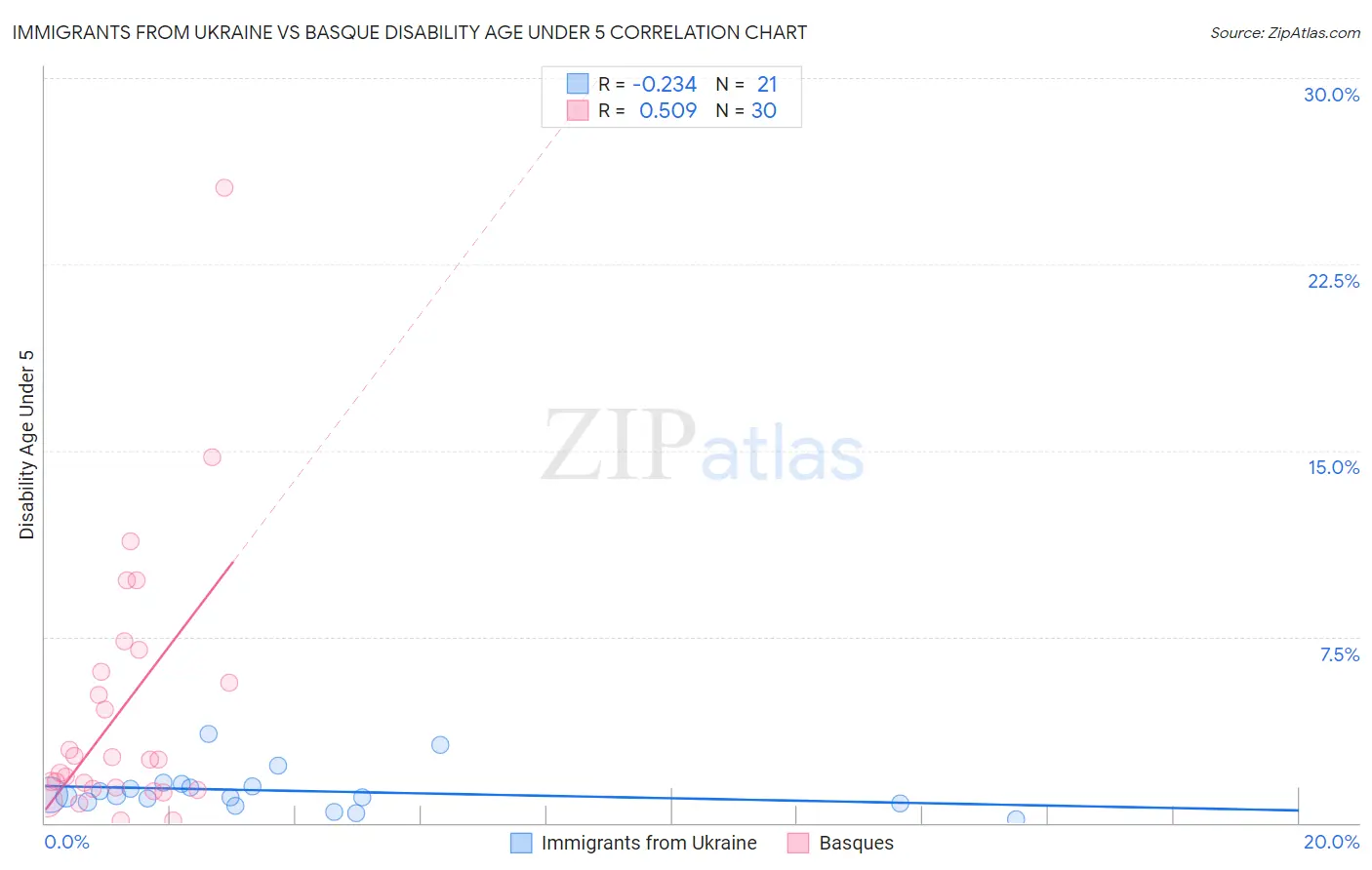 Immigrants from Ukraine vs Basque Disability Age Under 5