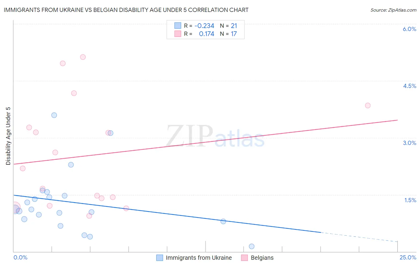 Immigrants from Ukraine vs Belgian Disability Age Under 5