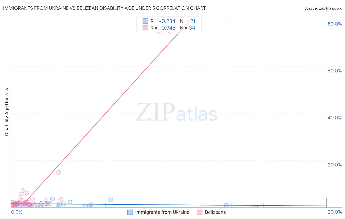 Immigrants from Ukraine vs Belizean Disability Age Under 5