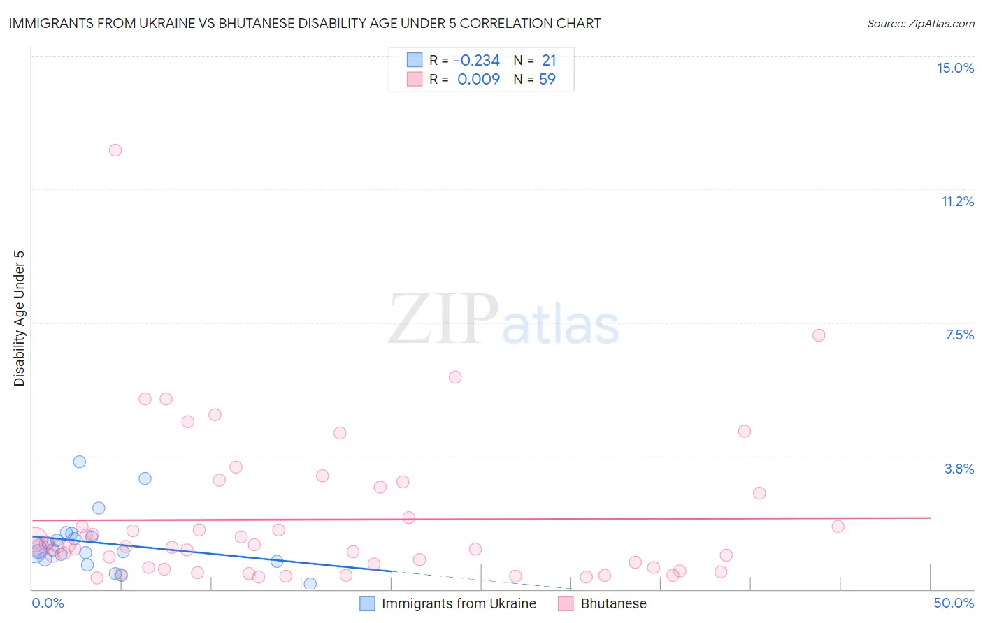 Immigrants from Ukraine vs Bhutanese Disability Age Under 5