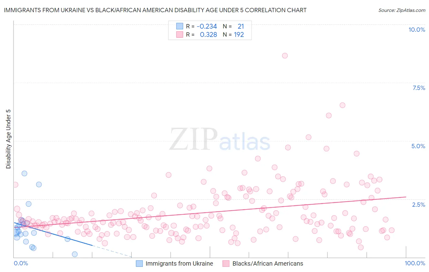 Immigrants from Ukraine vs Black/African American Disability Age Under 5