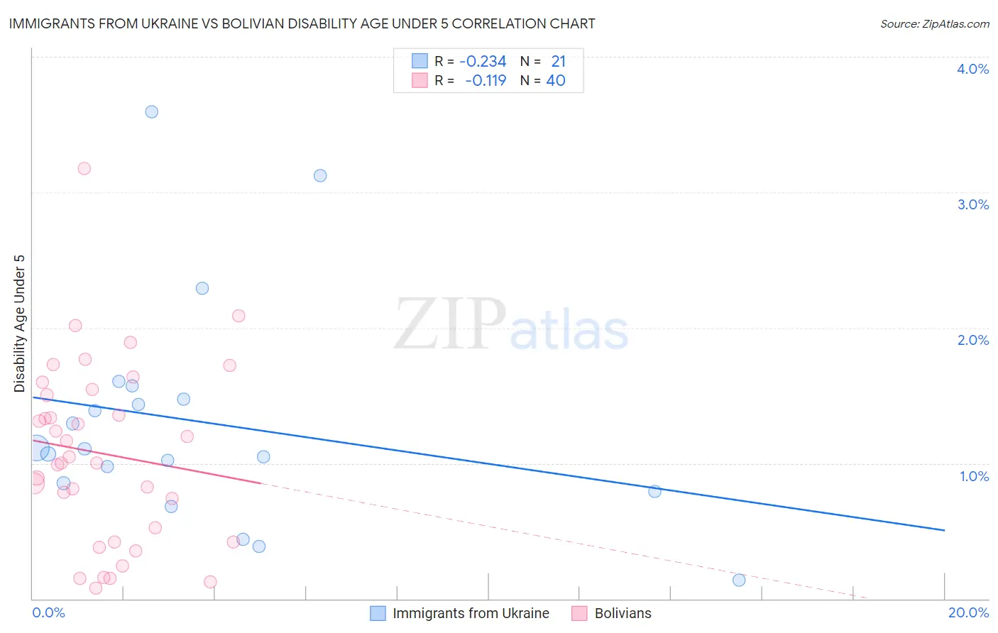 Immigrants from Ukraine vs Bolivian Disability Age Under 5