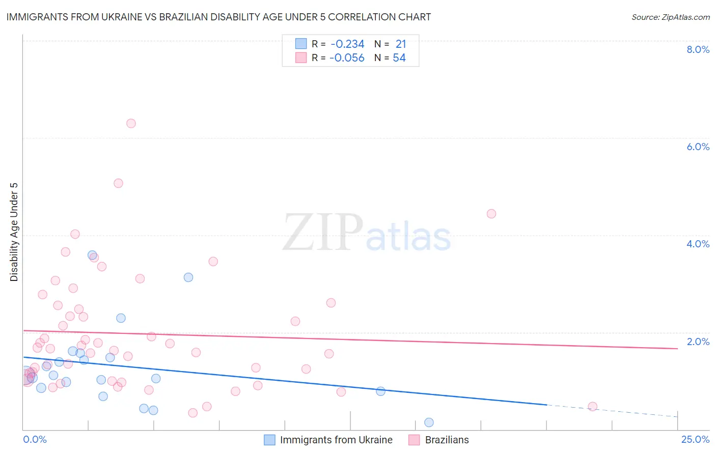 Immigrants from Ukraine vs Brazilian Disability Age Under 5