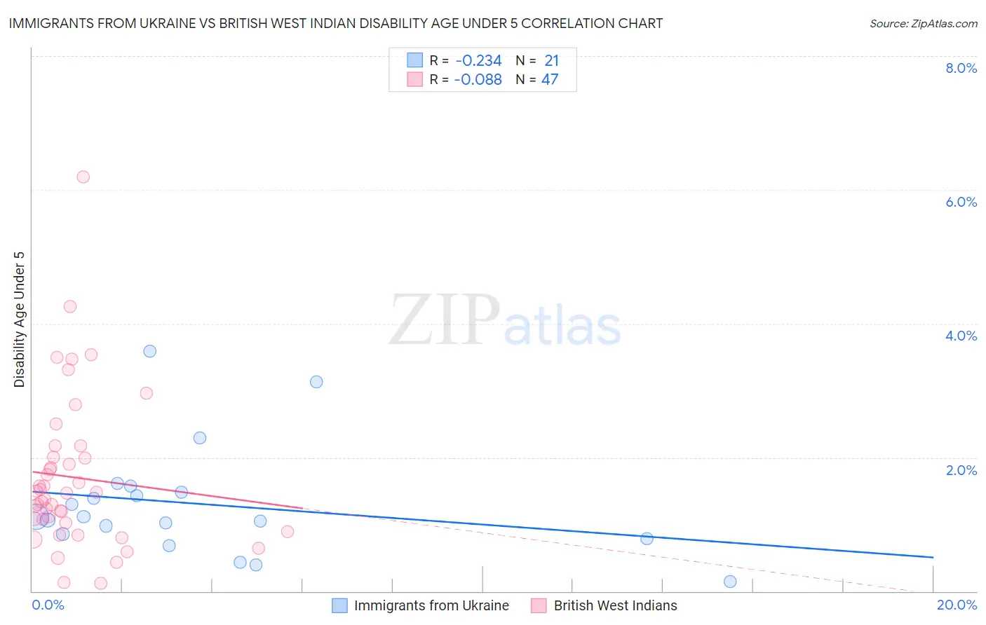 Immigrants from Ukraine vs British West Indian Disability Age Under 5