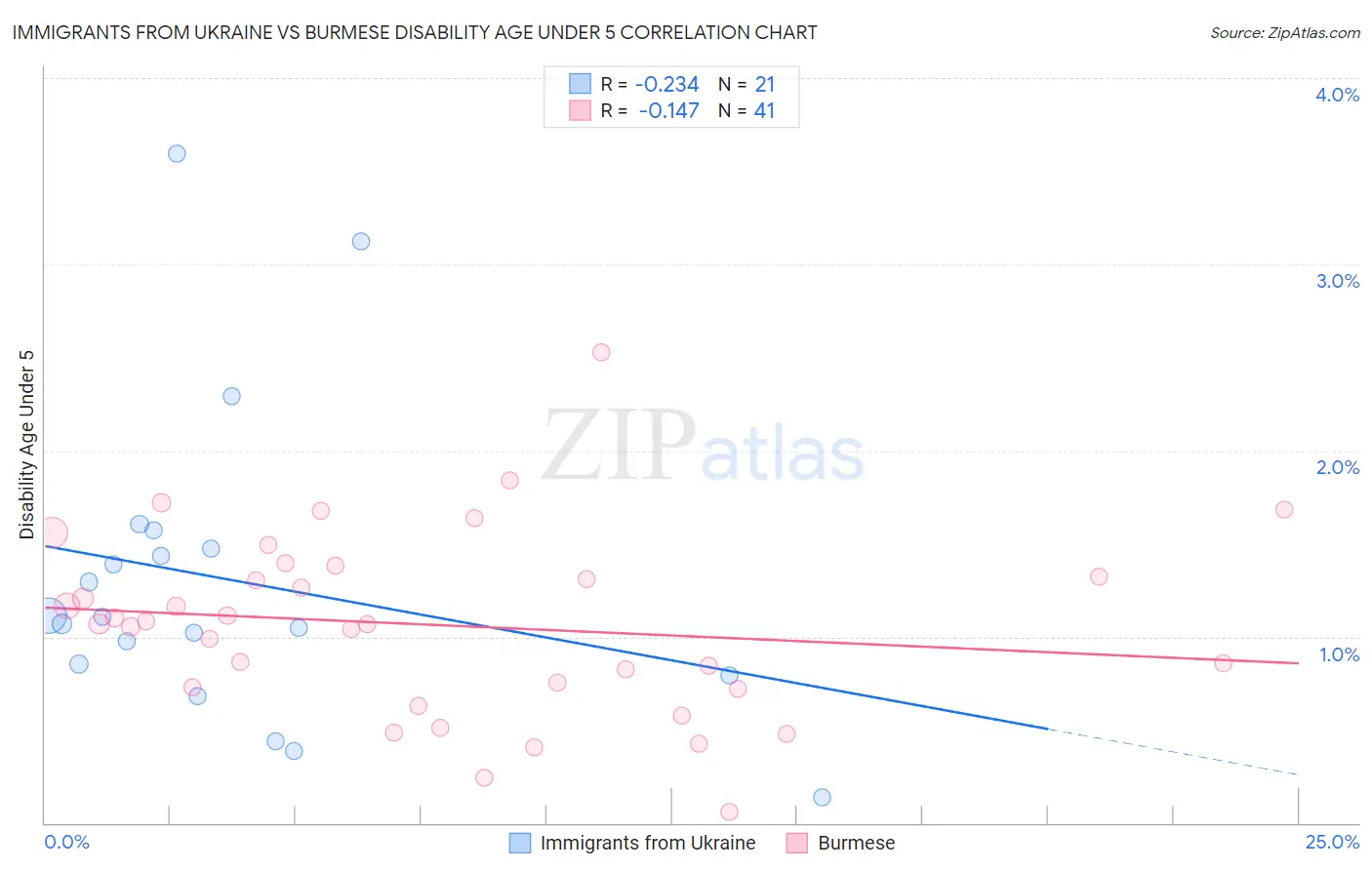 Immigrants from Ukraine vs Burmese Disability Age Under 5
