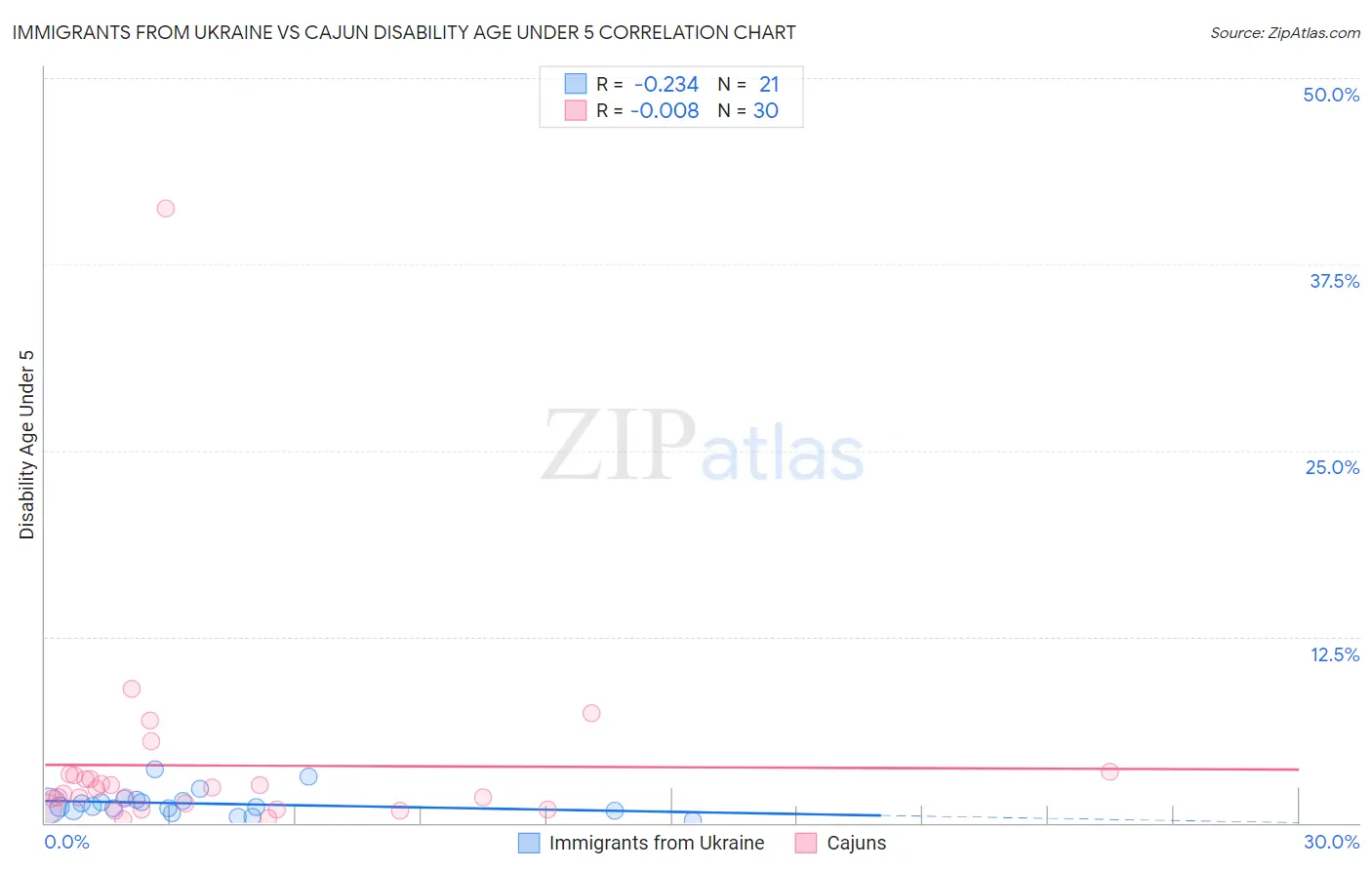 Immigrants from Ukraine vs Cajun Disability Age Under 5