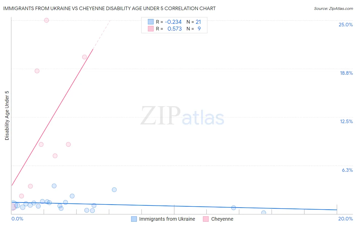 Immigrants from Ukraine vs Cheyenne Disability Age Under 5