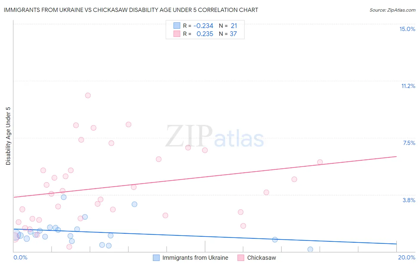 Immigrants from Ukraine vs Chickasaw Disability Age Under 5