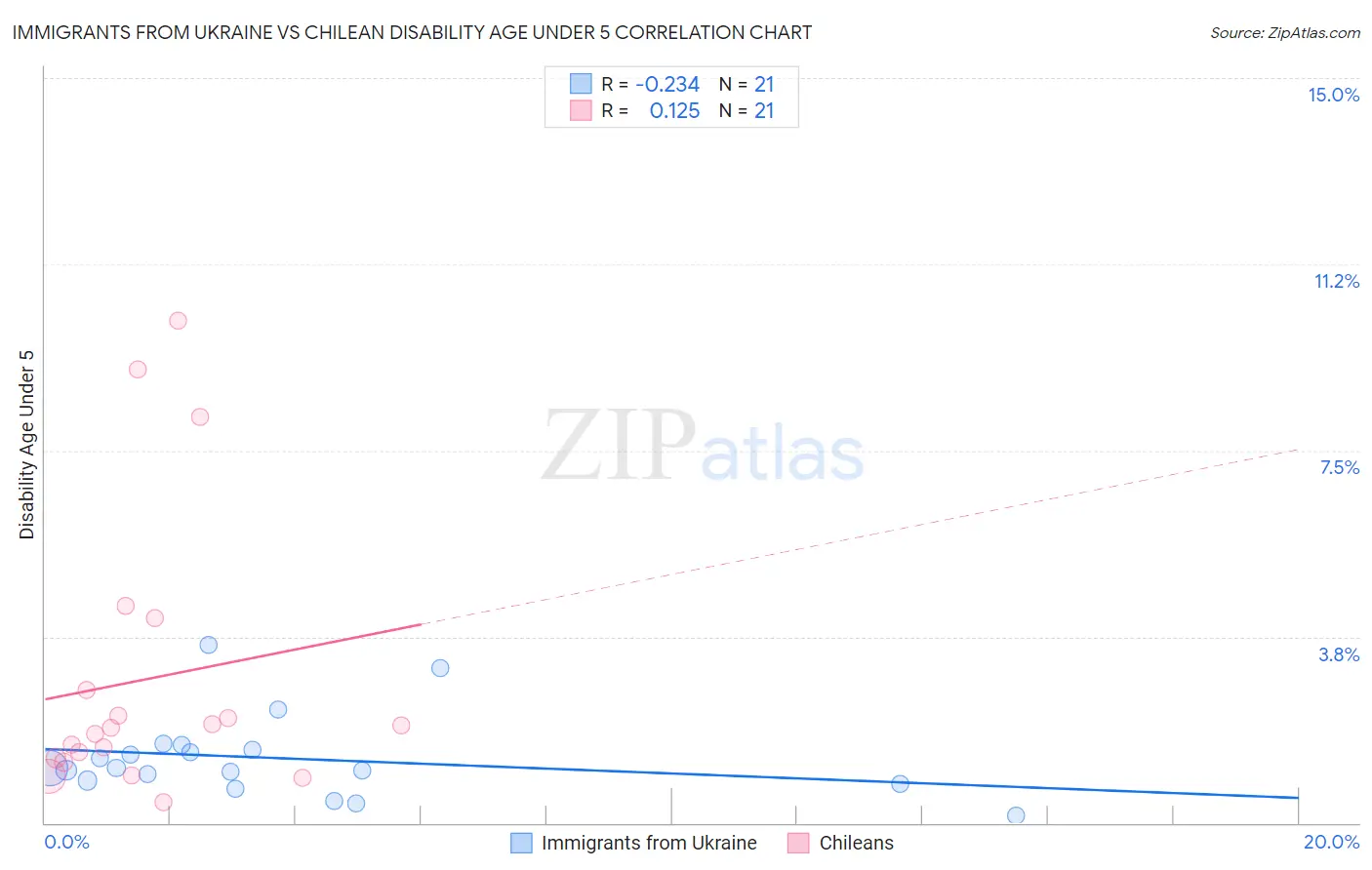 Immigrants from Ukraine vs Chilean Disability Age Under 5