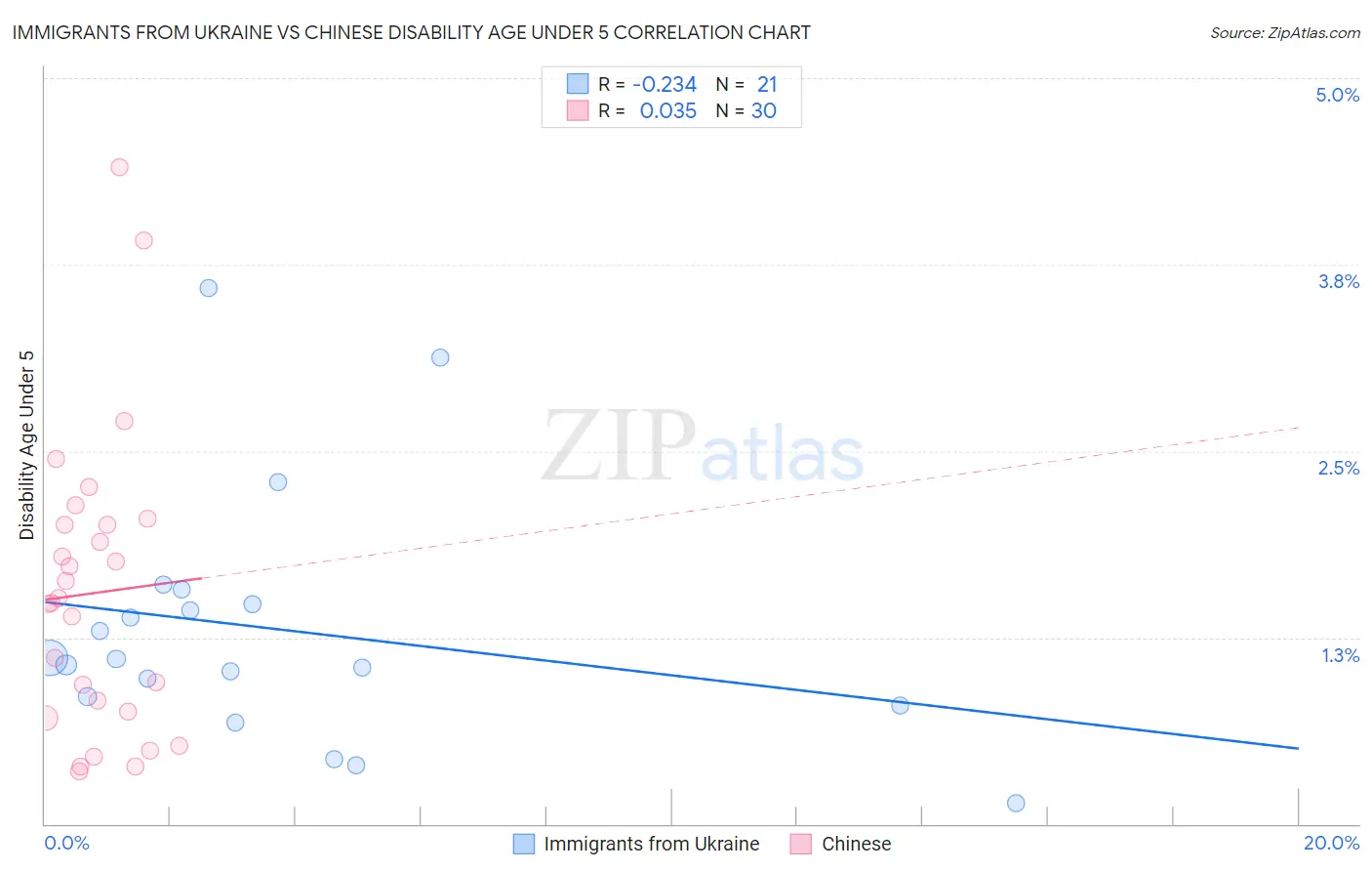 Immigrants from Ukraine vs Chinese Disability Age Under 5