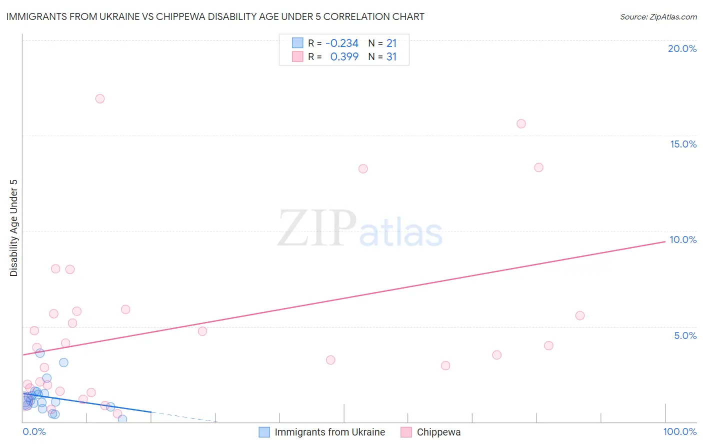 Immigrants from Ukraine vs Chippewa Disability Age Under 5