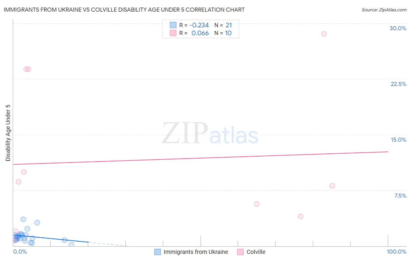 Immigrants from Ukraine vs Colville Disability Age Under 5