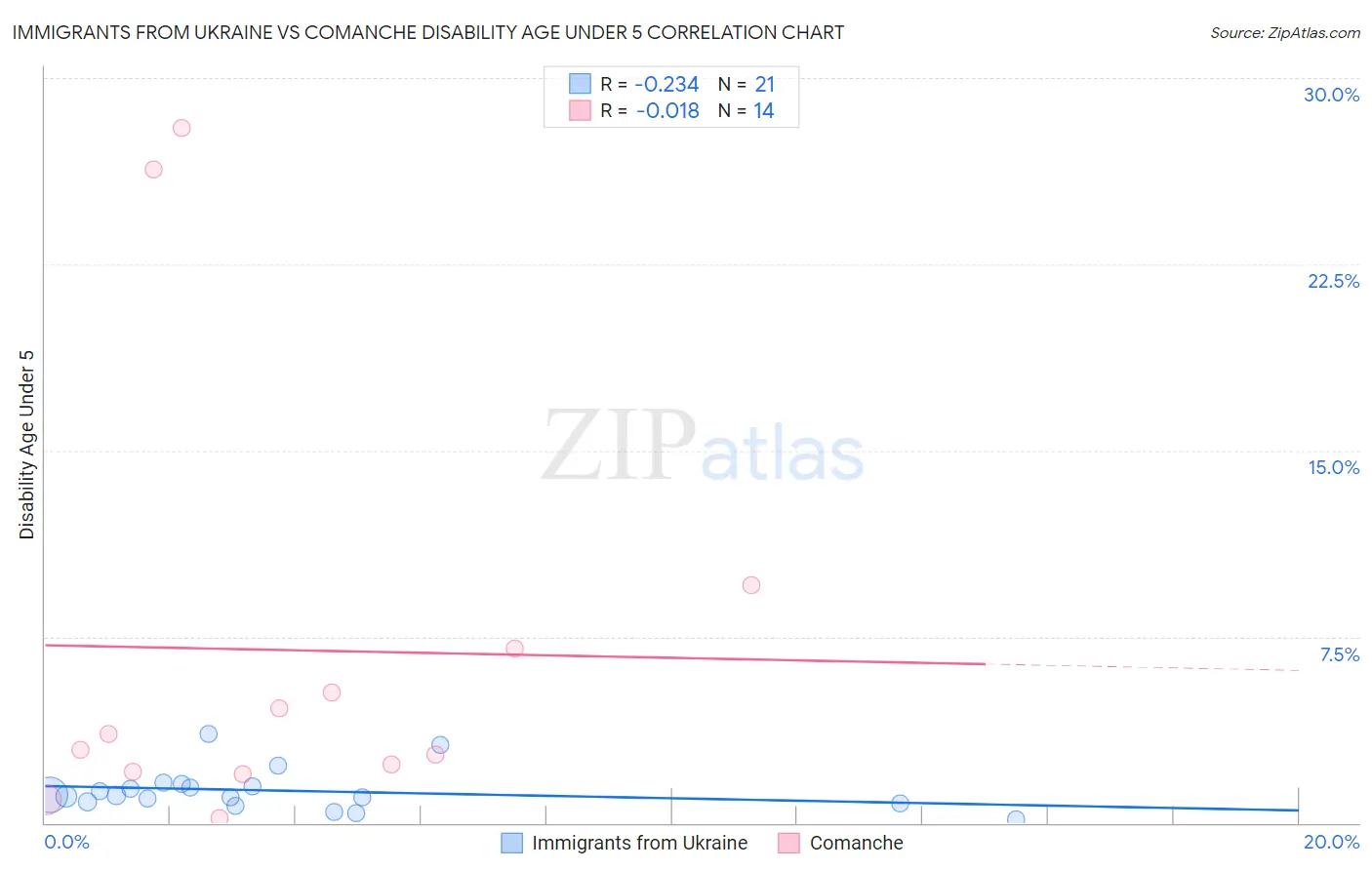 Immigrants from Ukraine vs Comanche Disability Age Under 5