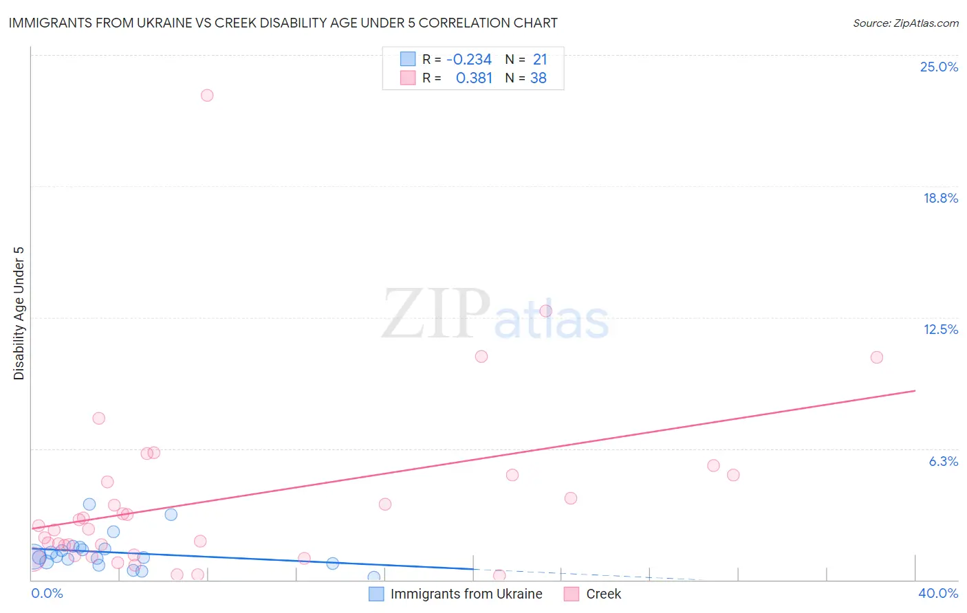 Immigrants from Ukraine vs Creek Disability Age Under 5