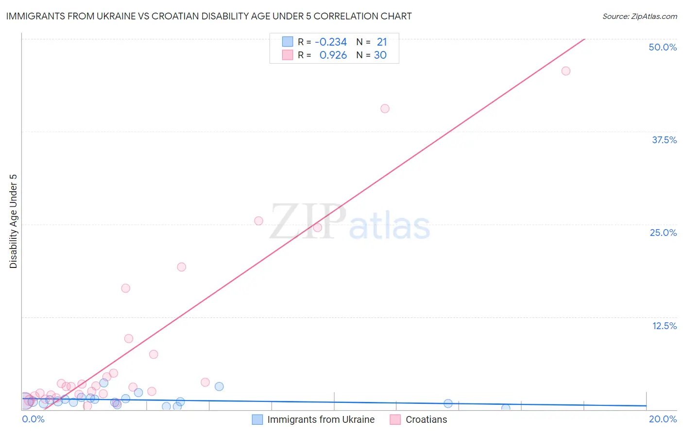 Immigrants from Ukraine vs Croatian Disability Age Under 5
